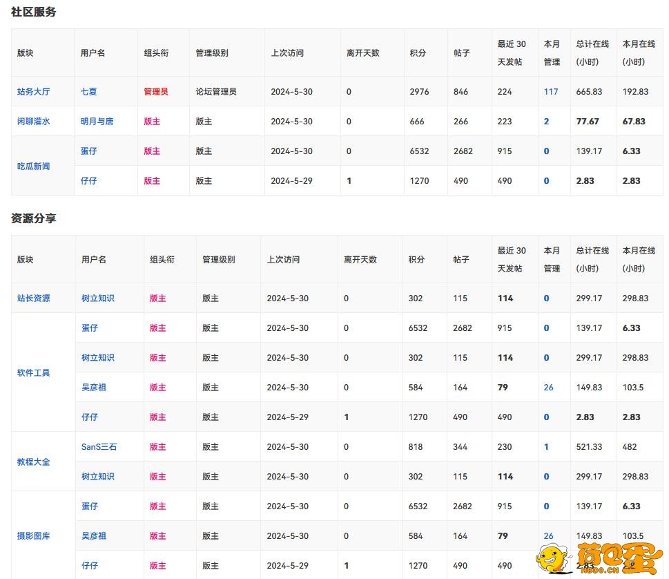 荷包蛋部落 2024.5月份 版主工资发放