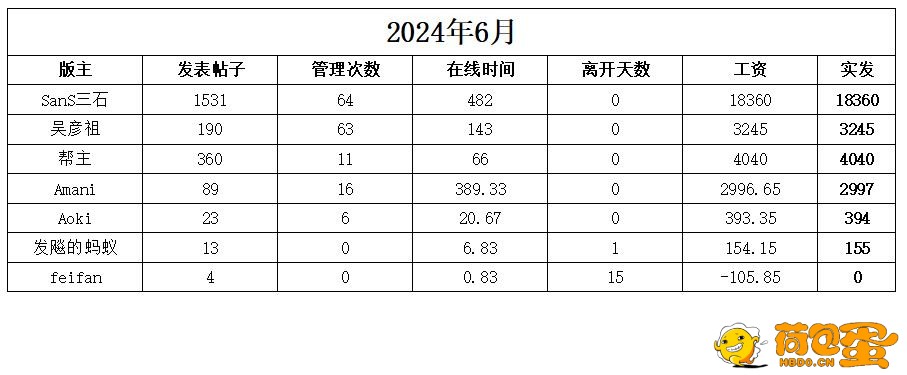 荷包蛋部落 2024.6月份 版主工资发放