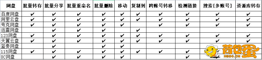 多网盘批量转存，管理 ，分享、复制，支持不同网盘